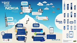The Rise and Fall of Nokia's poster